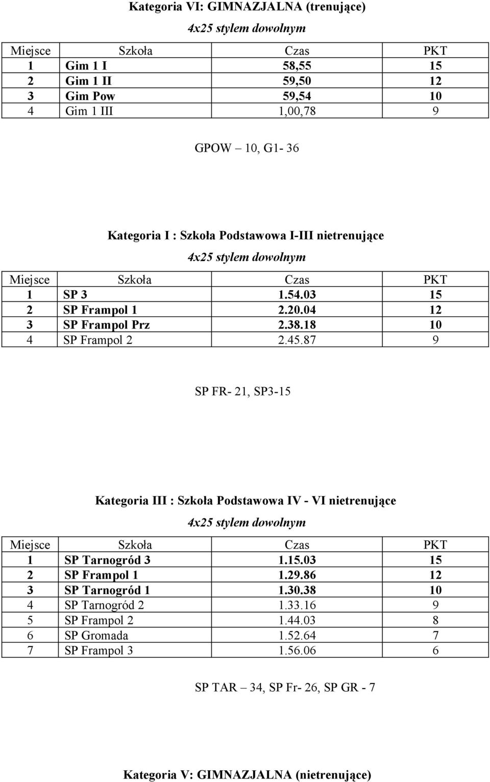 87 9 SP FR- 21, SP3-15 Kategoria III : Szkoła Podstawowa IV - VI nietrenujące 1 SP Tarnogród 3 1.15.03 15 2 SP Frampol 1 1.29.86 12 3 SP Tarnogród 1 1.