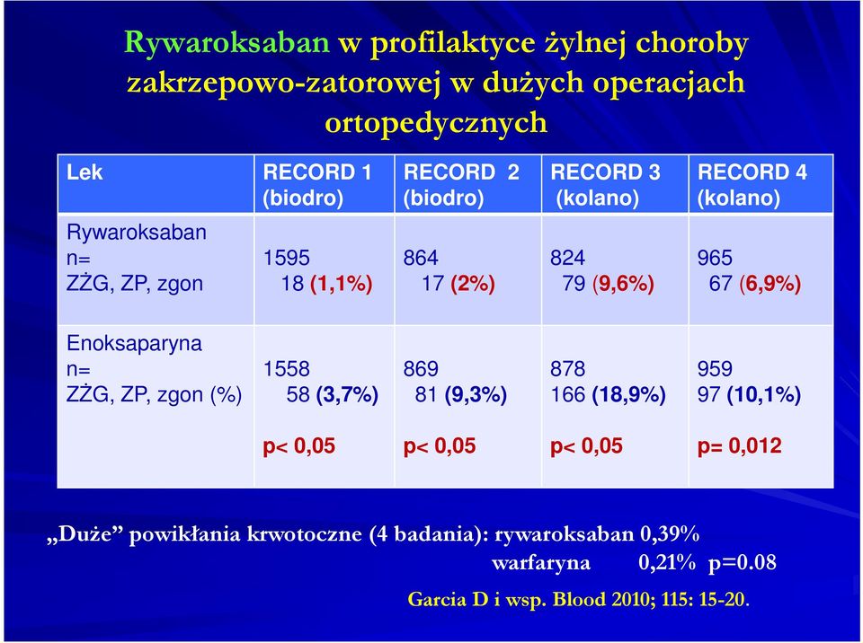 (9,6%) 965 67 (6,9%) Enoksaparyna n= ZŻG, ZP, zgon (%) 1558 58 (3,7%) 869 81 (9,3%) 878 166 (18,9%) 959 97 (10,1%) p< 0,05 p<