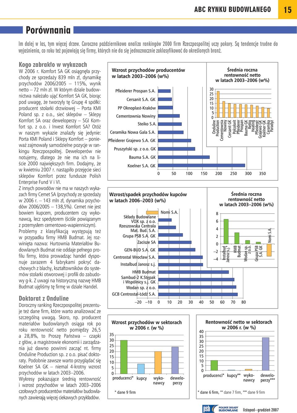 Komfort SA GK osiągnęła przychody ze sprzedaży 839 mln zł, dynamikę przychodów 2006/2005 115%, wynik netto 72 mln zł.
