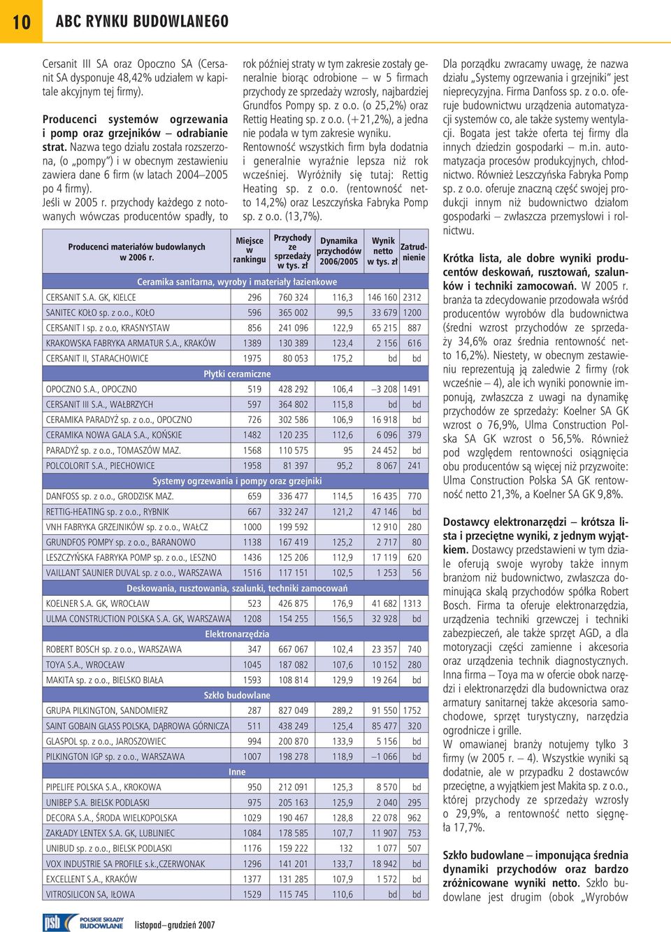 przychody każdego z notowanych wówczas producentów spadły, to Producenci materiałów budowlanych w 2006 r.