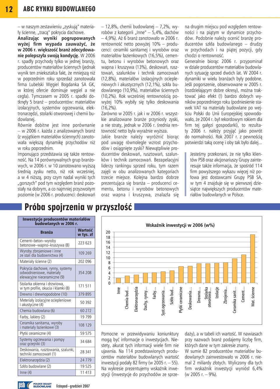 spadły przychody tylko w jednej branży, producentów materiałów ściennych (jednak wynik ten zniekształca fakt, że mniejszą niż w poprzednim roku sprzedaż zanotowała firma Lubelski Węgiel Bogdanka SA