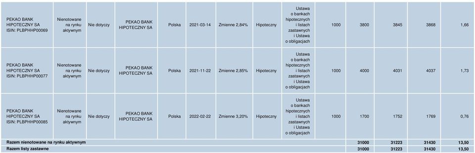 hipotecznych i listach zastawnych i Ustawa o obligacjach 1000 4000 4031 4037 1,73 PEKAO BANK HIPOTECZNY SA ISIN: PLBPHHP00085 na rynku aktywnym PEKAO BANK HIPOTECZNY SA Polska 2022-02-22