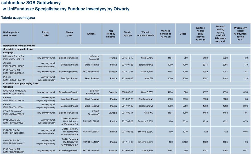 zł) Procentowy udział w aktywach ogółem (w %) Notowane O terminie wykupu do 1 roku Obligacje MFinance France SA ISIN: XS0841882128 OK0116 ISIN: PL0000107587 PKO Finance AB ISIN: XS0545031642 PS0416