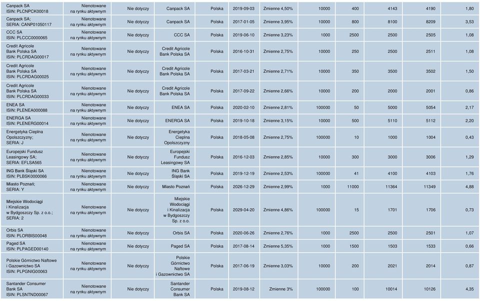 2,75% 10000 250 2500 2511 1,08 Credit Agricole Bank Polska SA ISIN: PLCRDAG00025 Credit Agricole Bank Polska SA Polska 2017-03-21 Zmienne 2,71% 10000 350 3500 3502 1,50 Credit Agricole Bank Polska SA