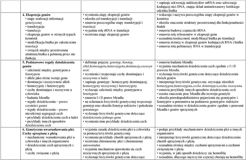 Podstawowe reguły dziedziczenia genów zależność między genotypem a fenotypem allele jako różne wersje genu dominacja i recesywność alleli homozygoty i heterozygoty cechy dominujące i recesywne u