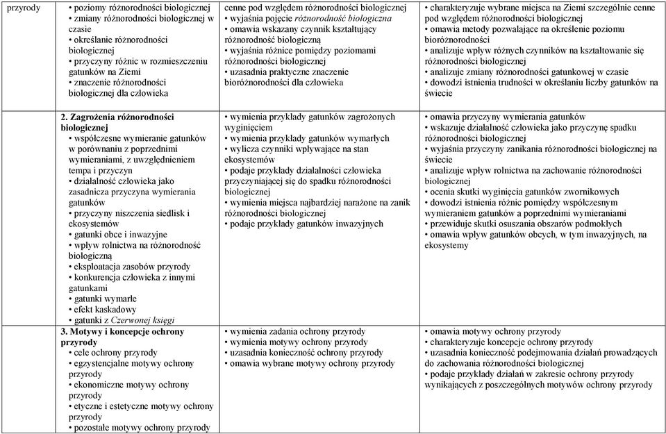 pomiędzy poziomami różnorodności biologicznej uzasadnia praktyczne znaczenie bioróżnorodności dla człowieka charakteryzuje wybrane miejsca na Ziemi szczególnie cenne pod względem różnorodności