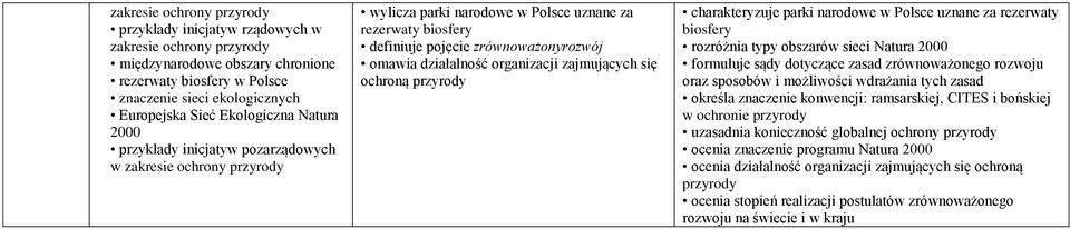 ochroną charakteryzuje parki narodowe w Polsce uznane za rezerwaty biosfery rozróżnia typy obszarów sieci Natura 2000 formułuje sądy dotyczące zasad zrównoważonego rozwoju oraz sposobów i możliwości