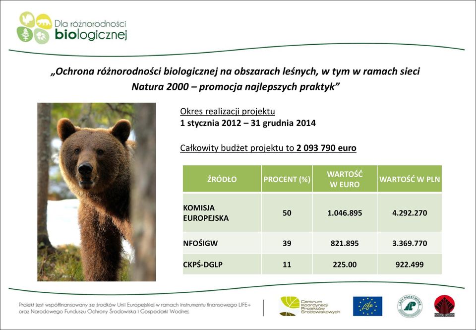 Całkowity budżet projektu to 2 093 790 euro ŹRÓDŁO PROCENT (%) WARTOŚĆ W EURO WARTOŚĆ W PLN