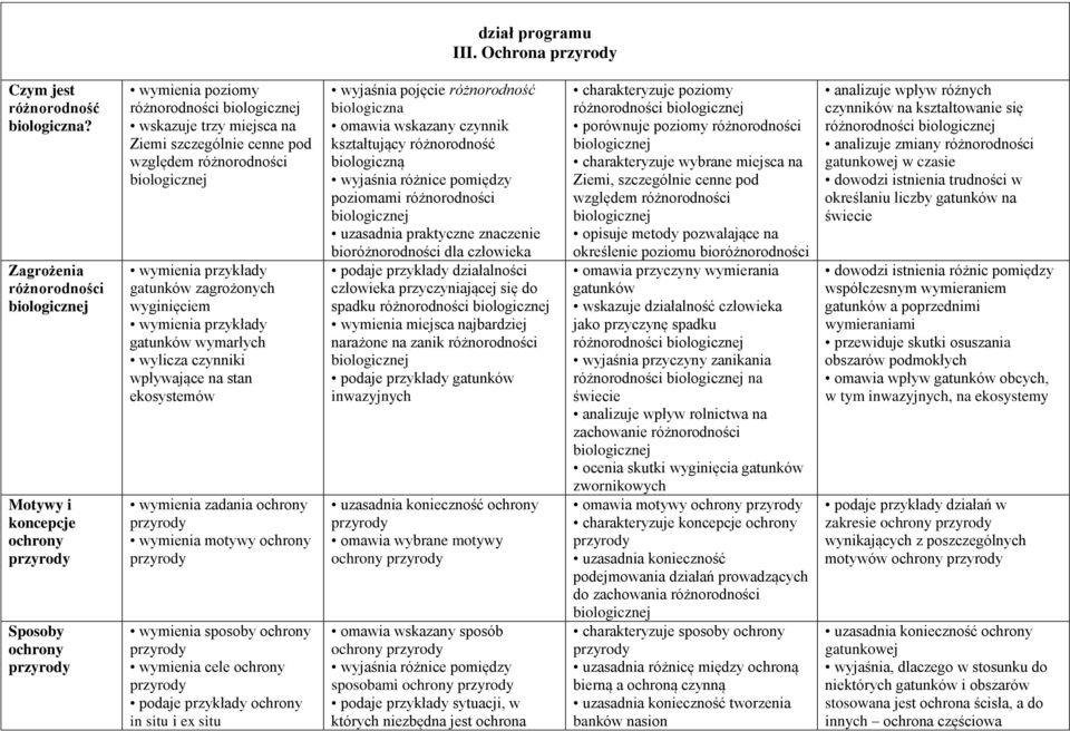 wyginięciem gatunków wymarłych wylicza czynniki wpływające na stan ekosystemów wymienia zadania ochrony wymienia motywy ochrony wymienia sposoby ochrony wymienia cele ochrony podaje przykłady ochrony