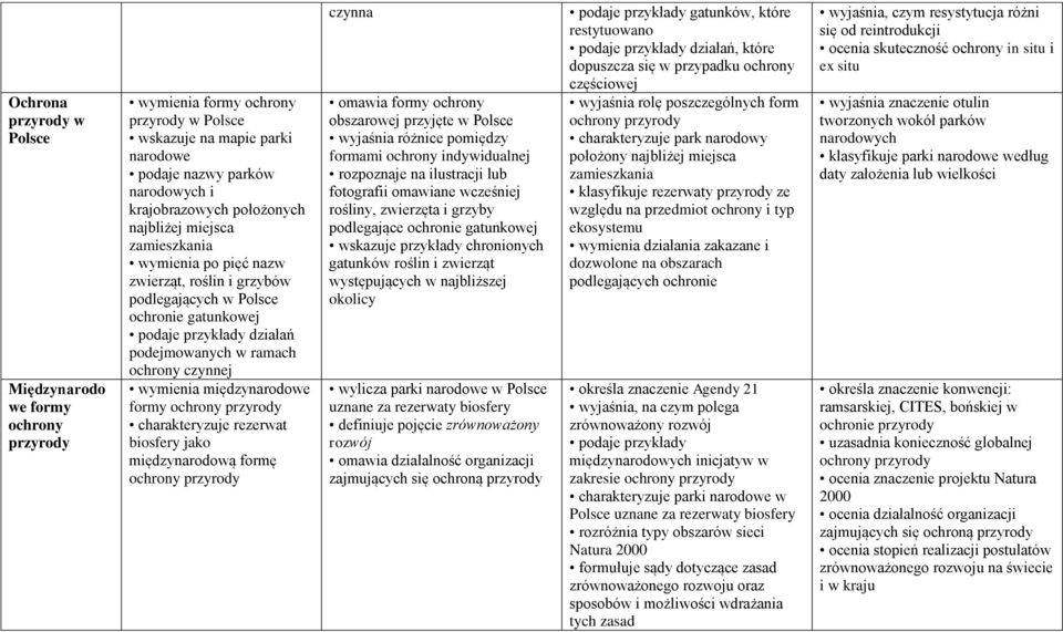 ochrony charakteryzuje rezerwat biosfery jako międzynarodową formę ochrony czynna omawia formy ochrony obszarowej przyjęte w Polsce wyjaśnia różnice pomiędzy formami ochrony indywidualnej rozpoznaje