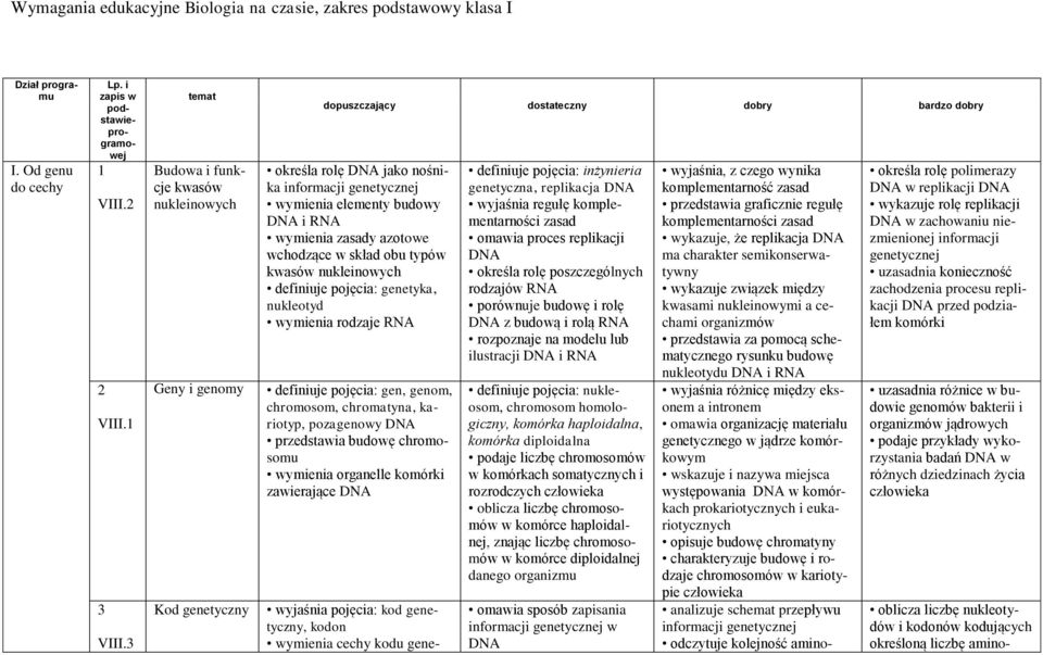 DNA i RNA wymienia zasady azotowe wchodzące w skład obu typów kwasów nukleinowych definiuje pojęcia: genetyka, nukleotyd wymienia rodzaje RNA definiuje pojęcia: gen, genom, chromosom, chromatyna,