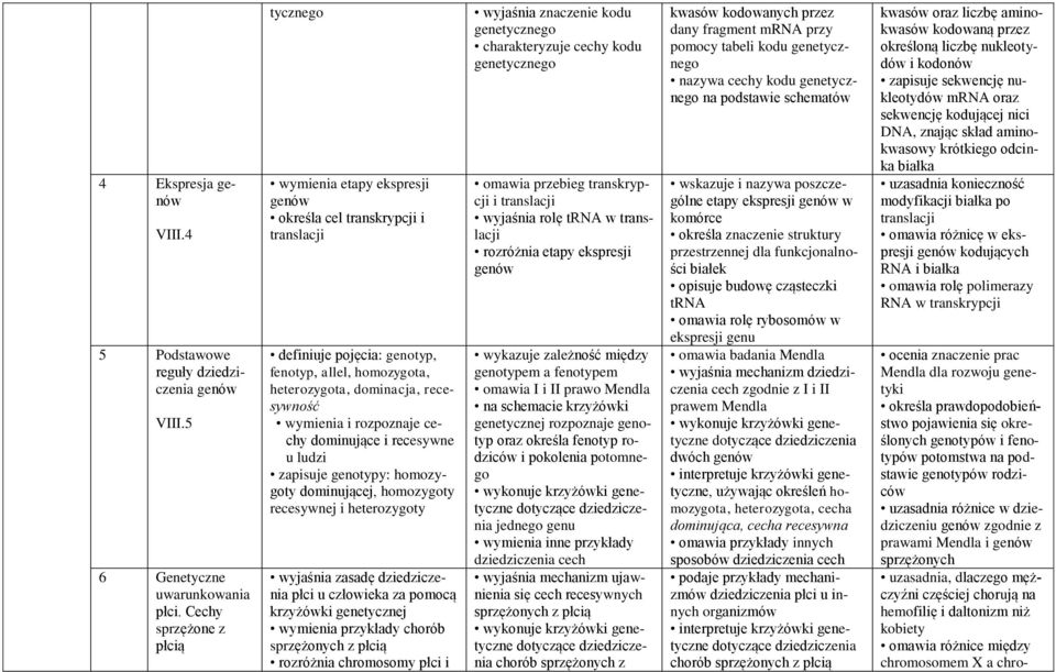 wymienia i rozpoznaje cechy dominujące i recesywne u ludzi zapisuje genotypy: homozygoty dominującej, homozygoty recesywnej i heterozygoty wyjaśnia zasadę dziedziczenia płci u za pomocą krzyżówki