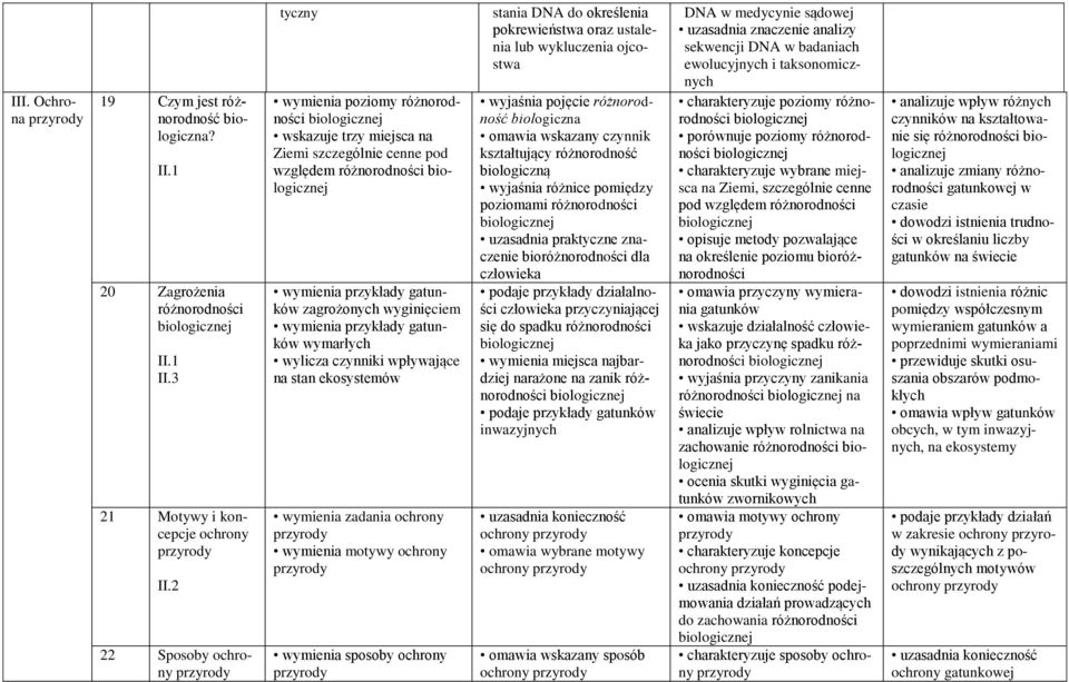 przykłady gatunków wymarłych wylicza czynniki wpływające na stan ekosystemów wymienia zadania ochrony wymienia motywy ochrony wymienia sposoby ochrony stania DNA do określenia pokrewieństwa oraz