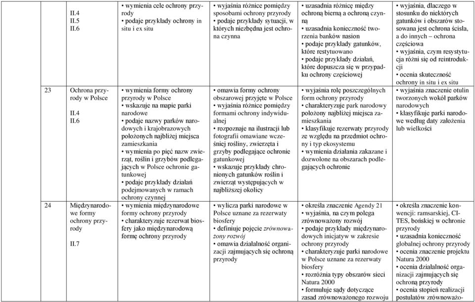 najbliżej miejsca zamieszkania wymienia po pięć nazw zwierząt, roślin i grzybów podlegających w Polsce ochronie gatunkowej podaje przykłady działań podejmowanych w ramach ochrony czynnej wymienia