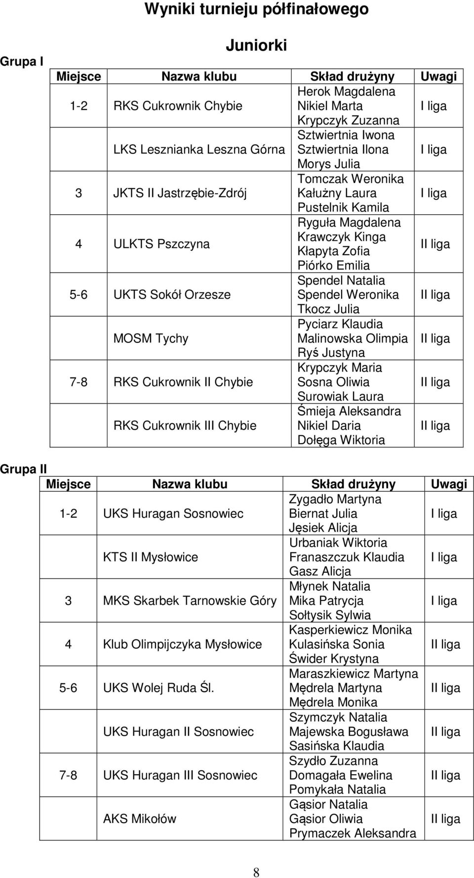 Piórko Emilia 5-6 UKTS Sokół Orzesze Spendel Natalia Spendel Weronika Tkocz Julia MOSM Tychy Pyciarz Klaudia Malinowska Olimpia Ryś Justyna 7-8 RKS Cukrownik II Chybie Krypczyk Maria Sosna Oliwia