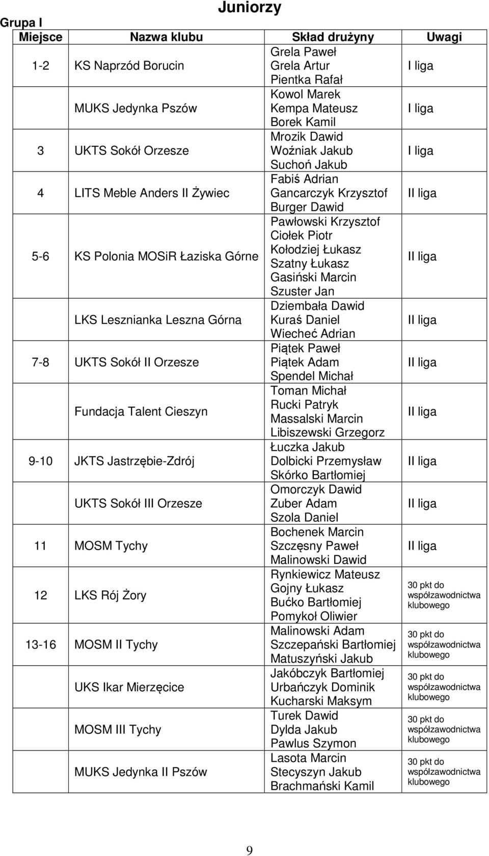 Piotr Kołodziej Łukasz Szatny Łukasz Gasiński Marcin Szuster Jan LKS Lesznianka Leszna Górna Dziembała Dawid Kuraś Daniel Wiecheć Adrian 7-8 UKTS Sokół II Orzesze Piątek Paweł Piątek Adam Spendel