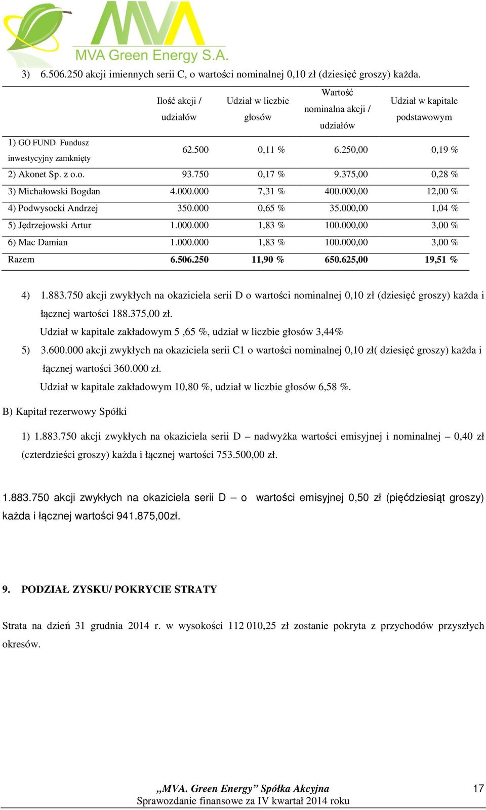 z o.o. 93.750 0,17 % 9.375,00 0,28 % 3) Michałowski Bogdan 4.000.000 7,31 % 400.000,00 12,00 % 4) Podwysocki Andrzej 350.000 0,65 % 35.000,00 1,04 % 5) Jędrzejowski Artur 1.000.000 1,83 % 100.