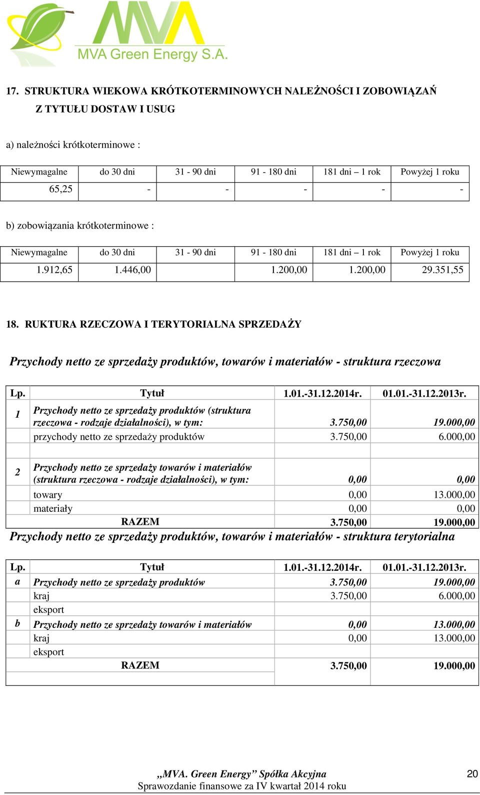 RUKTURA RZECZOWA I TERYTORIALNA SPRZEDAŻY Przychody netto ze sprzedaży produktów, towarów i materiałów - struktura rzeczowa Lp. Tytuł 1.01.-31.12.2014r. 01.01.-31.12.2013r.