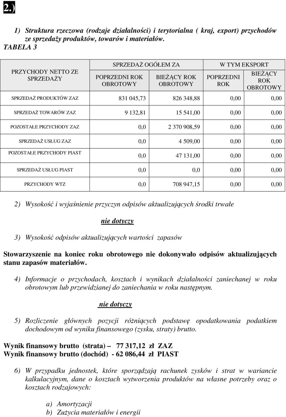 0,00 SPRZEDAŻ TOWARÓW ZAZ 9 132,81 15 541,00 0,00 0,00 POZOSTAŁE PRZYCHODY ZAZ 0,0 2 370 908,59 0,00 0,00 SPRZEDAŻ USŁUG ZAZ 0,0 4 509,00 0,00 0,00 POZOSTAŁE PRZYCHODY PIAST 0,0 47 131,00 0,00 0,00