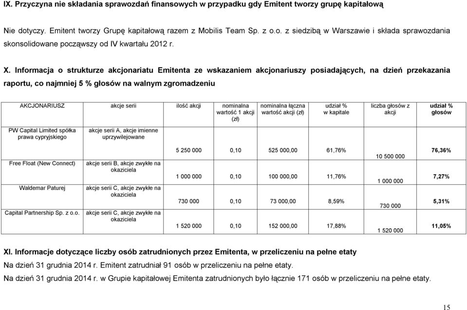 akcji nominalna wartość 1 akcji (zł) nominalna łączna wartość akcji (zł) udział % w kapitale liczba głosów z akcji udział % głosów PW Capital Limited spółka prawa cypryjskiego akcje serii A, akcje