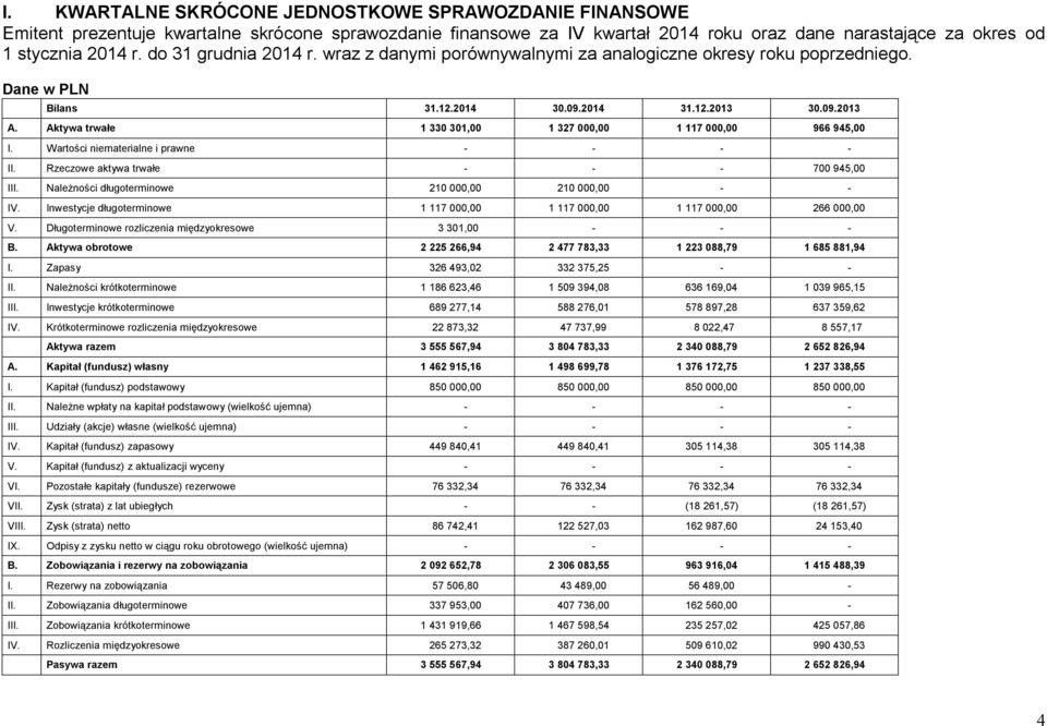 Aktywa trwałe 1 330 301,00 1 327 000,00 1 117 000,00 966 945,00 I. Wartości niematerialne i prawne - - - - II. Rzeczowe aktywa trwałe - - - 700 945,00 III.