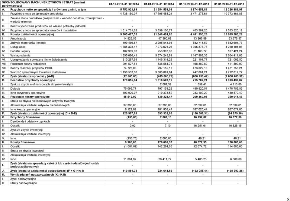 Przychody netto ze sprzedaży produktów 4 738 160,07 17 795 458,24 3 471 275,61 10 773 461,85 II. Zmiana stanu produktów (zwiększenie - wartość dodatnia, zmniejszenie - wartość ujemna) - - - - III.