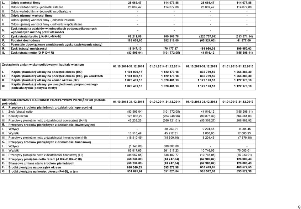 Odpis ujemnej wartości firmy - jednostki współzależne - - - - N. Zysk (strata) z udziałów w jednostkach podporządkowanych wycenianych metodą praw własności - - - - O.