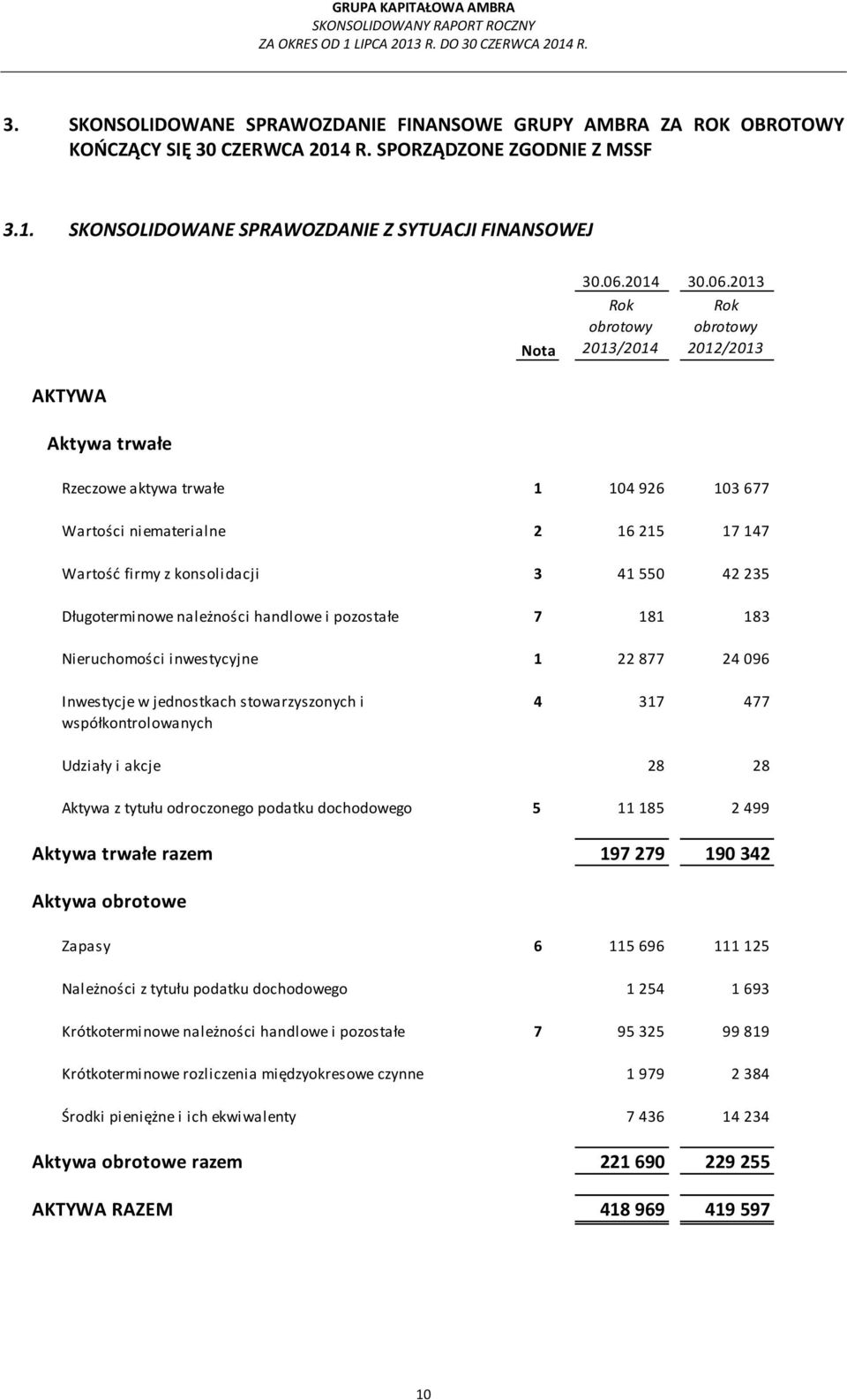 2013 Rok obrotowy 2013/2014 Rok obrotowy 2012/2013 AKTYWA Aktywa trwałe Rzeczowe aktywa trwałe 1 104 926 103 677 Wartości niematerialne 2 16 215 17 147 Wartość firmy z konsolidacji 3 41 550 42 235