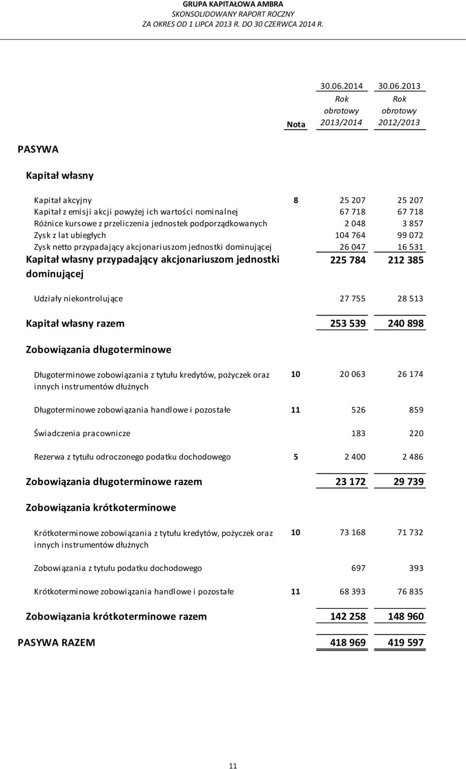 2013 Rok obrotowy 2013/2014 Rok obrotowy 2012/2013 PASYWA Kapitał własny Kapitał akcyjny 8 25 207 25 207 Kapitał z emisji akcji powyżej ich wartości nominalnej 67 718 67 718 Różnice kursowe z