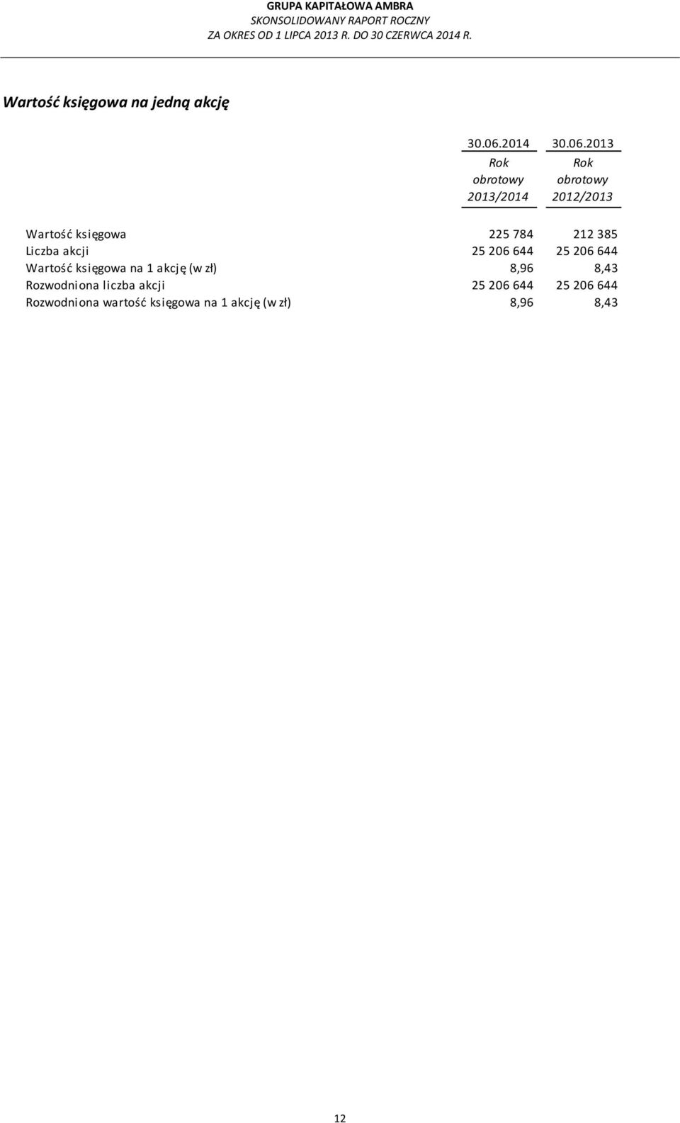 2013 Rok obrotowy 2013/2014 Rok obrotowy 2012/2013 Wartość księgowa 225 784 212
