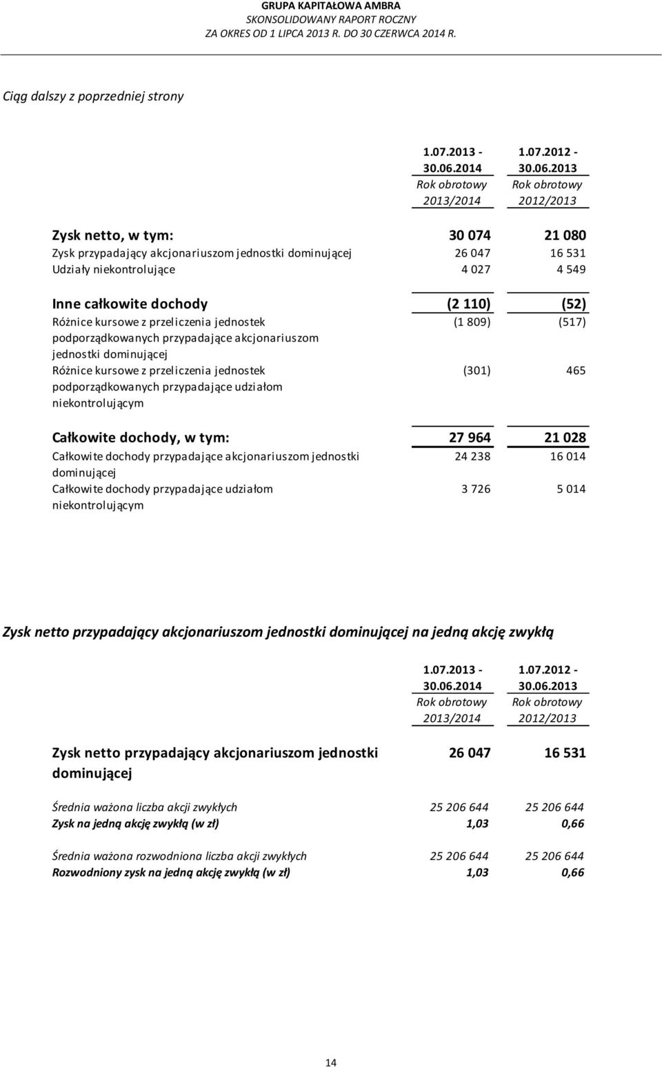 2013 Rok obrotowy 2012/2013 Zysk netto, w tym: 30 074 21 080 Zysk przypadający akcjonariuszom jednostki dominującej 26 047 16 531 Udziały niekontrolujące 4 027 4 549 Inne całkowite dochody (2 110)