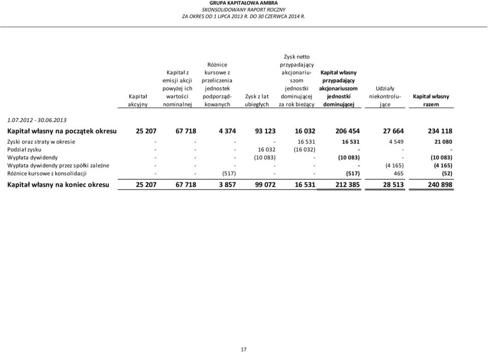 2013 Kapitał własny na początek okresu 25 207 67 718 4 374 93 123 16 032 206 454 27 664 234 118 Zyski oraz straty w okresie - - - - 16 531 16 531 4 549 21 080 Podział zysku - - - 16 032 (16 032) - -