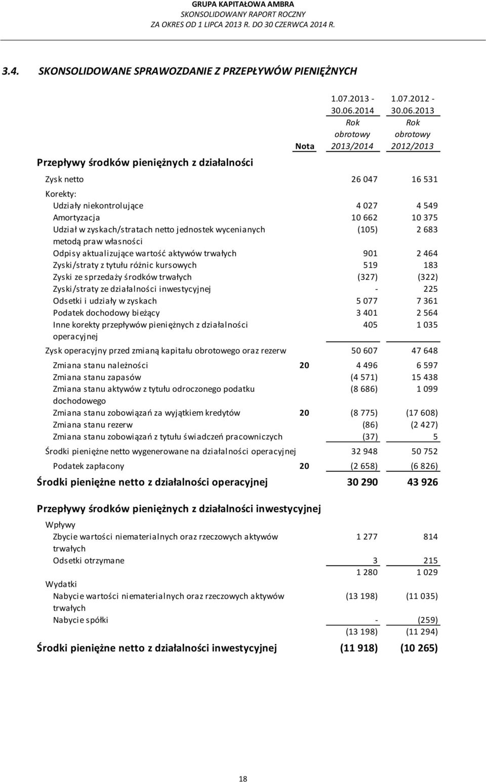 2013 Rok obrotowy 2012/2013 Zysk netto 26 047 16 531 Korekty: Udziały niekontrolujące 4 027 4 549 Amortyzacja 10 662 10 375 Udział w zyskach/stratach netto jednostek wycenianych (105) 2 683 metodą