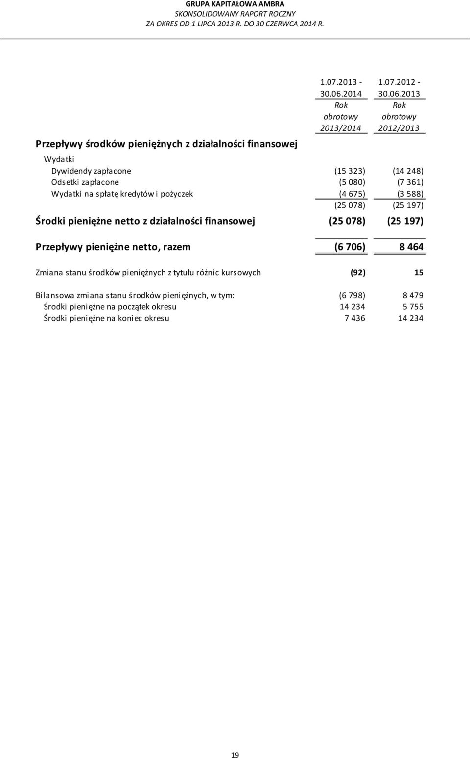 2013 Rok obrotowy 2012/2013 Wydatki Dywidendy zapłacone (15 323) (14 248) Odsetki zapłacone (5 080) (7 361) Wydatki na spłatę kredytów i pożyczek (4 675) (3