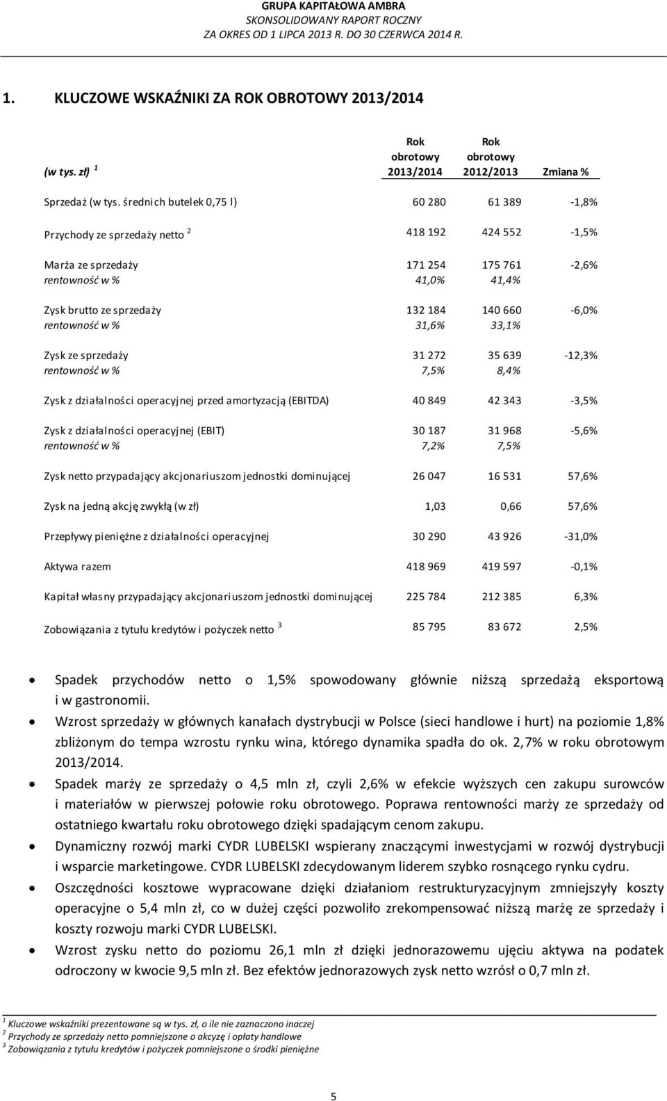 660-6,0% rentowność w % 31,6% 33,1% Zysk ze sprzedaży 31 272 35 639-12,3% rentowność w % 7,5% 8,4% Zysk z działalności operacyjnej przed amortyzacją (EBITDA) 40 849 42 343-3,5% Zysk z działalności