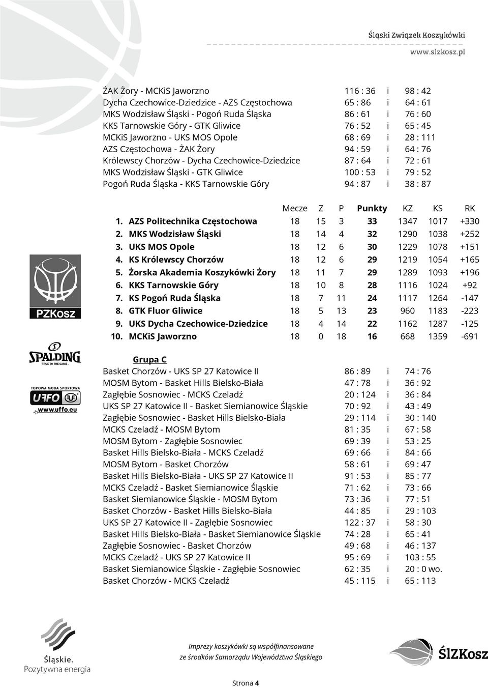 Śląski - GTK Gliwice 100 : 53 i 79 : 52 Pogoń Ruda Śląska - KKS Tarnowskie Góry 94 : 87 i 38 : 87 Mecze Z P Punkty KZ KS RK 1. AZS Politechnika Częstochowa 18 15 3 33 1347 1017 +330 2.