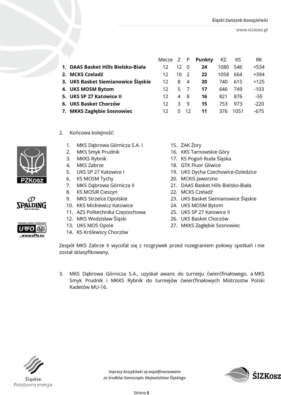 Końcowa kolejność: 1. MKS Dąbrowa Górnicza S.A. I 2. MKS Smyk Prudnik 3. MKKS Rybnik 4. MKS Zabrze 5. UKS SP 27 Katowice I 6. KS MOSM Tychy 7. MKS Dąbrowa Górnicza II 8. KS MOSiR Cieszyn 9.