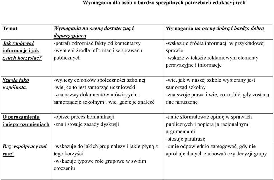 samorząd uczniowski -zna nazwy dokumentów mówiących o samorządzie szkolnym i wie, gdzie je znaleźć -opisze proces komunikacji -zna i stosuje zasady dyskusji -wskazuje do jakich grup należy i jakie