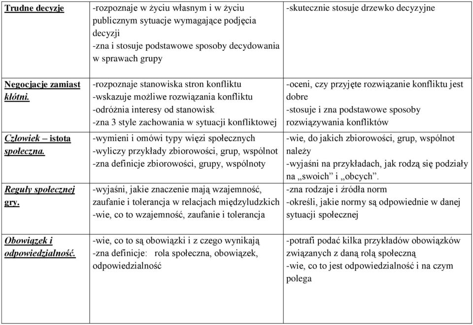 możliwe rozwiązania konfliktu -odróżnia interesy od stanowisk -zna 3 style zachowania w sytuacji konfliktowej -wymieni i omówi typy więzi społecznych -wyliczy przykłady zbiorowości, grup, wspólnot