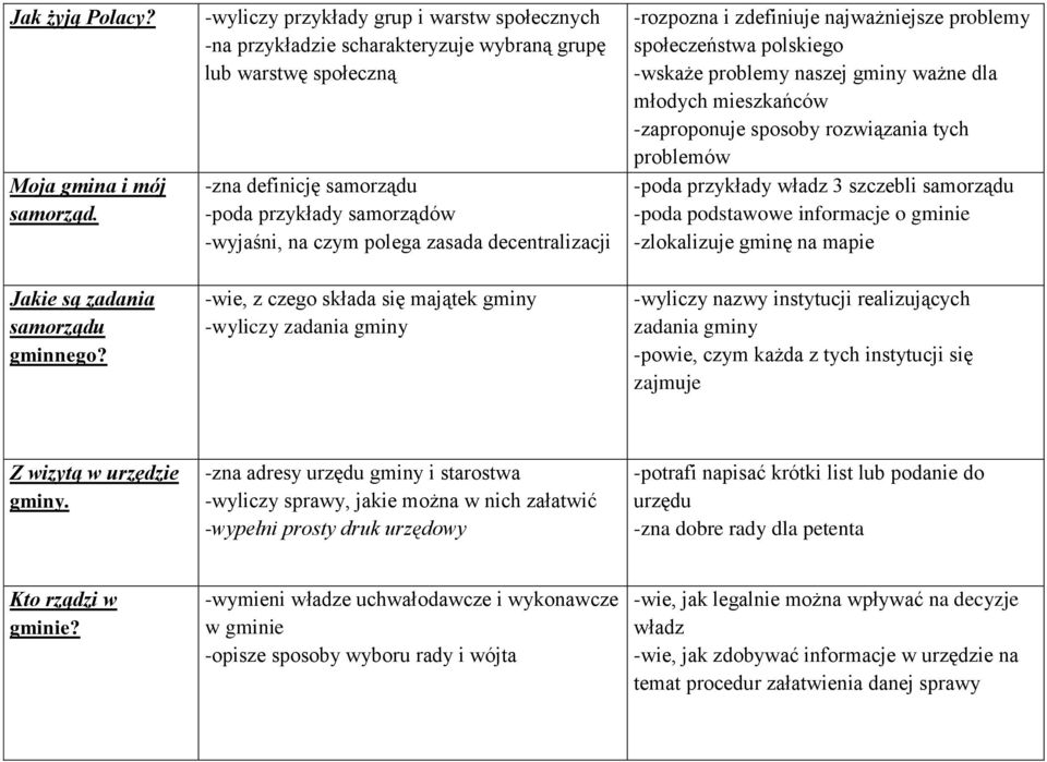 decentralizacji -wie, z czego składa się majątek gminy -wyliczy zadania gminy -rozpozna i zdefiniuje najważniejsze problemy społeczeństwa polskiego -wskaże problemy naszej gminy ważne dla młodych