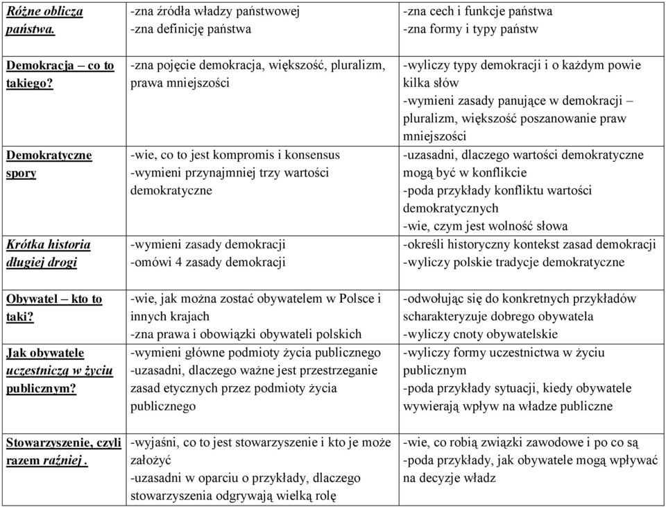 -zna źródła władzy państwowej -zna definicję państwa -zna pojęcie demokracja, większość, pluralizm, prawa mniejszości -wie, co to jest kompromis i konsensus -wymieni przynajmniej trzy wartości