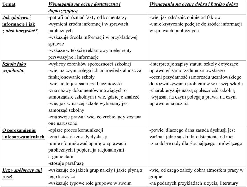 tekście reklamowym elementy perswazyjne i informacje -wyliczy członków społeczności szkolnej -wie, na czym polega ich odpowiedzialność za funkcjonowanie szkoły -wie, co to jest samorząd uczniowski