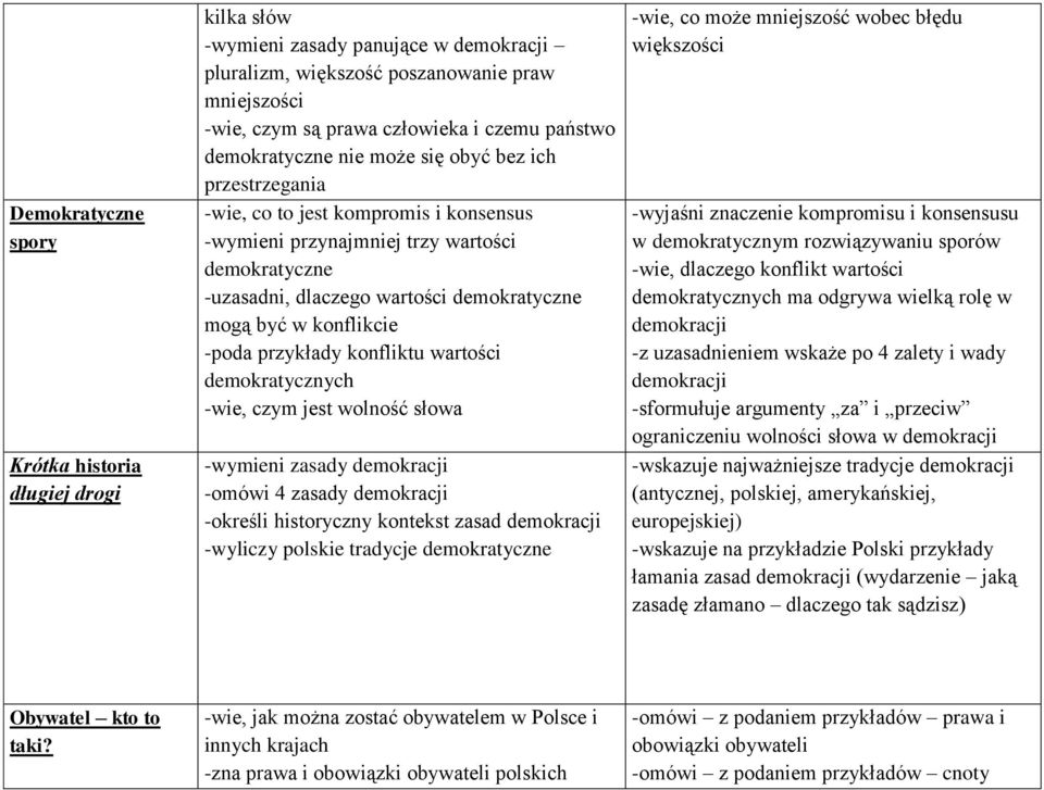 konflikcie -poda przykłady konfliktu wartości demokratycznych -wie, czym jest wolność słowa -wymieni zasady demokracji -omówi 4 zasady demokracji -określi historyczny kontekst zasad demokracji