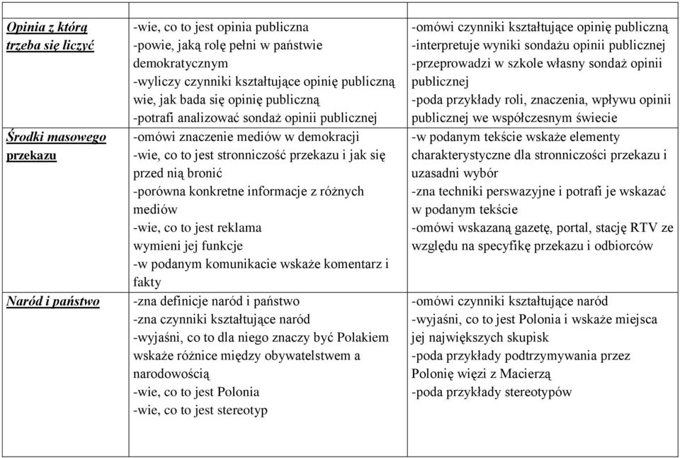 -porówna konkretne informacje z różnych mediów -wie, co to jest reklama wymieni jej funkcje -w podanym komunikacie wskaże komentarz i fakty -zna definicje naród i państwo -zna czynniki kształtujące