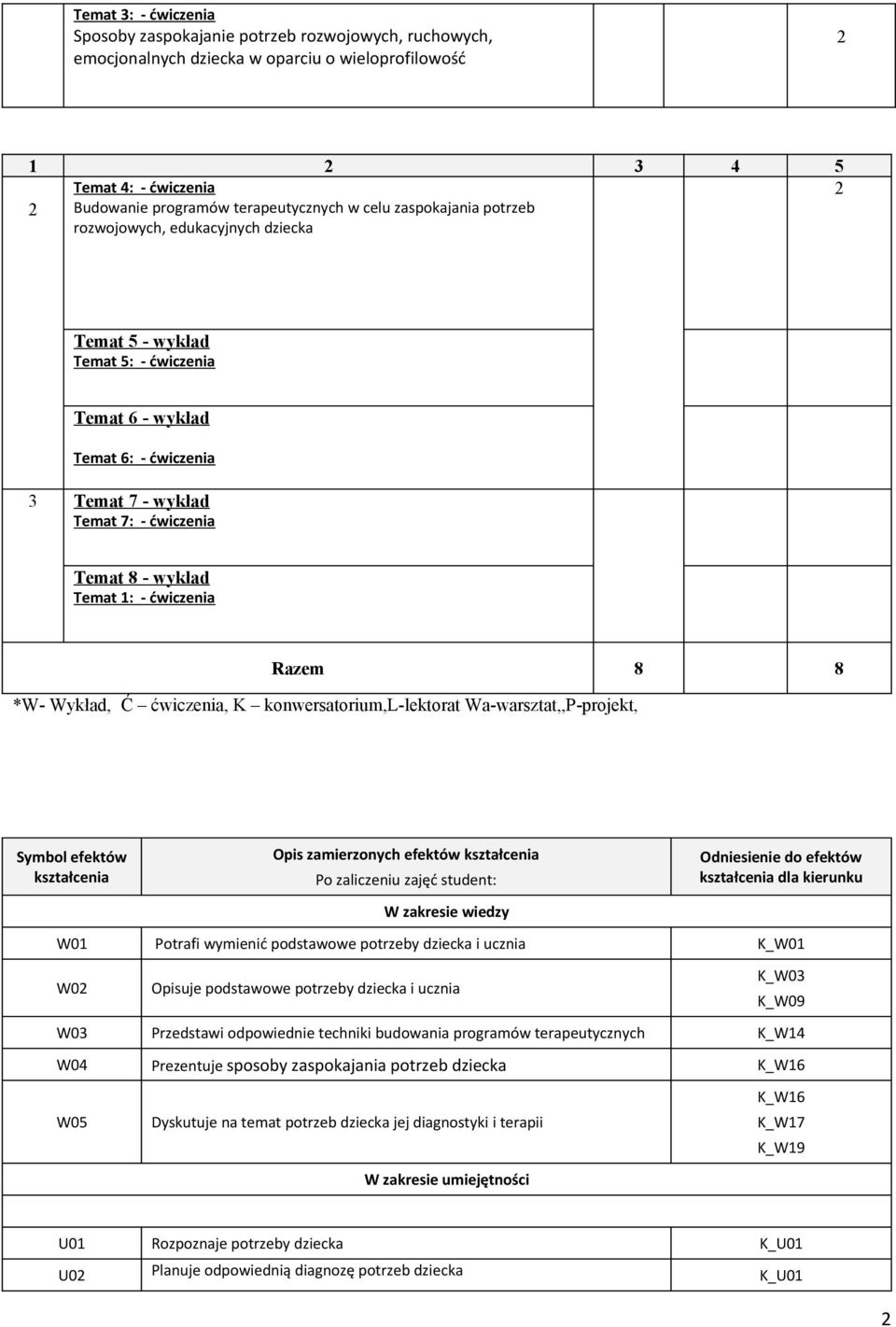 1: - ćwiczenia Razem 8 8 *W- Wykład, Ć ćwiczenia, K konwersatorium,l-lektorat Wa-warsztat,,P-projekt, Symbol efektów kształcenia Opis zamierzonych efektów kształcenia Po zaliczeniu zajęć student: W