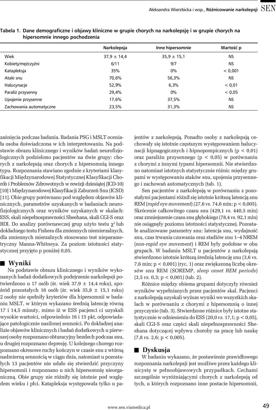 Kobiety/mężczyźni 6/11 9/7 NS Katapleksja 35% 0% < 0,001 Ataki snu 70,6% 56,3% NS Halucynacje 52,9% 6,3% < 0,01 Paraliż przysenny 29,4% 0% < 0,05 Upojenie przysenne 17,6% 37,5% NS Zachowania