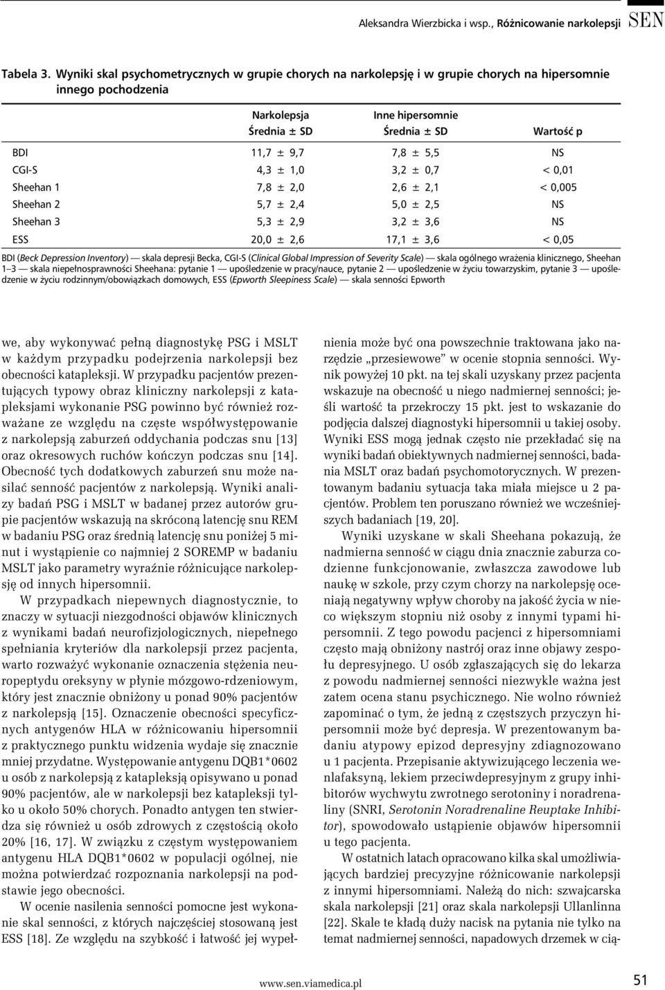 ± 5,5 NS CGI-S 4,3 ± 1,0 3,2 ± 0,7 < 0,01 Sheehan 1 7,8 ± 2,0 2,6 ± 2,1 < 0,005 Sheehan 2 5,7 ± 2,4 5,0 ± 2,5 NS Sheehan 3 5,3 ± 2,9 3,2 ± 3,6 NS ESS 20,0 ± 2,6 17,1 ± 3,6 < 0,05 BDI (Beck Depression