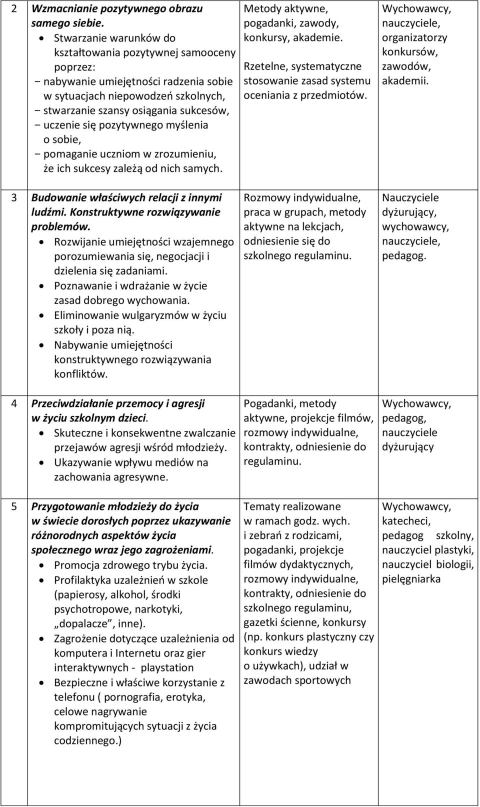 pozytywnego myślenia o sobie, - pomaganie uczniom w zrozumieniu, że ich sukcesy zależą od nich samych. Metody aktywne, pogadanki, zawody, konkursy, akademie.