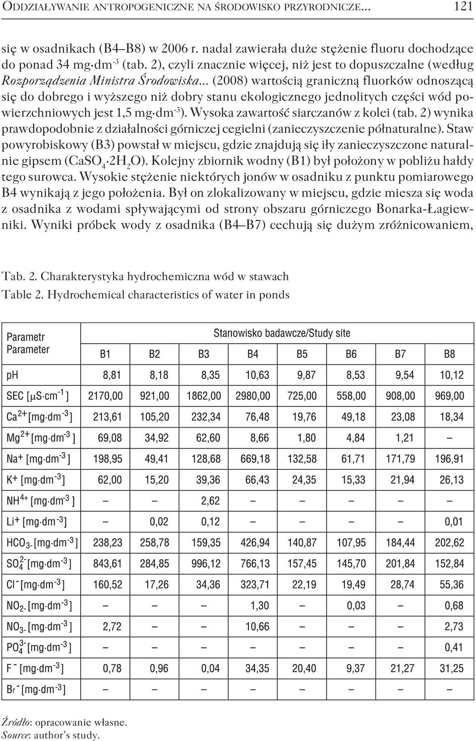 .. (2008) wartością graniczną fluorków odnoszącą się do dobrego i wyższego niż dobry stanu ekologicznego jednolitych części wód powierzchniowych jest 1,5 mg dm -3 ).