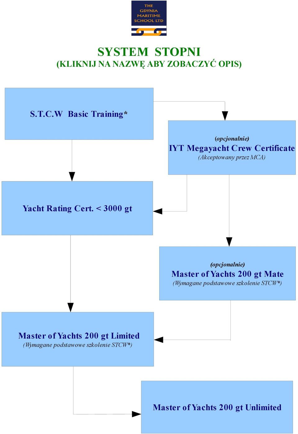 W Basic Training* (opcjonalnie) IYT Megayacht Crew Certificate (Akceptowany przez MCA)